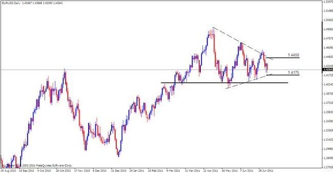EUR/USD Analysis, July 11, 2011